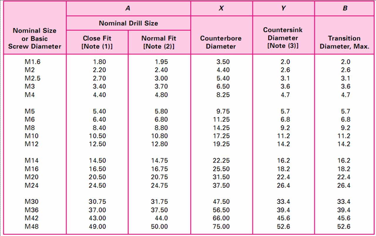 DRILL AND COUNTERBORE SIZES FOR METRIC SOCKET HEAD CAP SCREWS